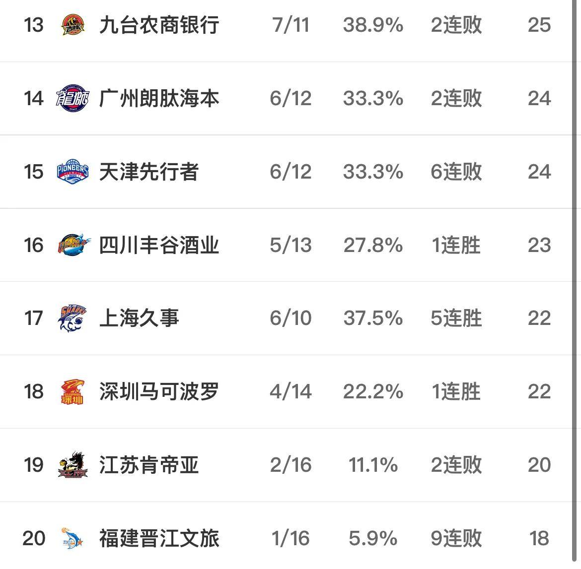 北京北控保持不败,积分排名稳居前列