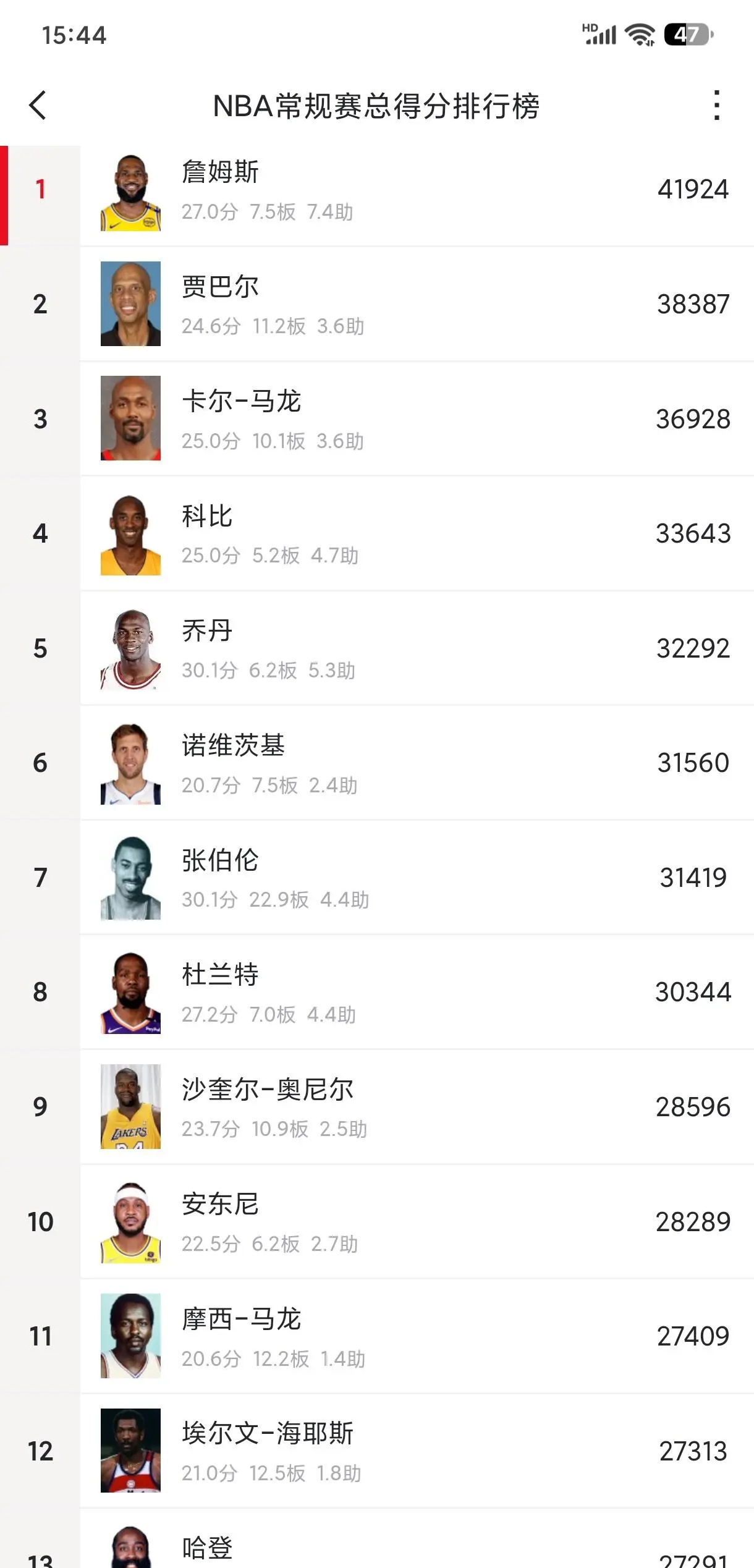 哈登连续十五场比赛得分超过势不可挡，DWG挑战极限！